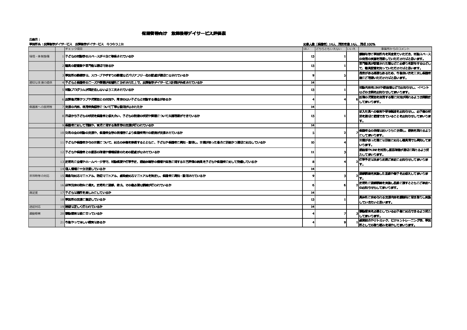2023年度保護者向け　放課後等デイサービス評価表集計一覧表　キラキラ上台