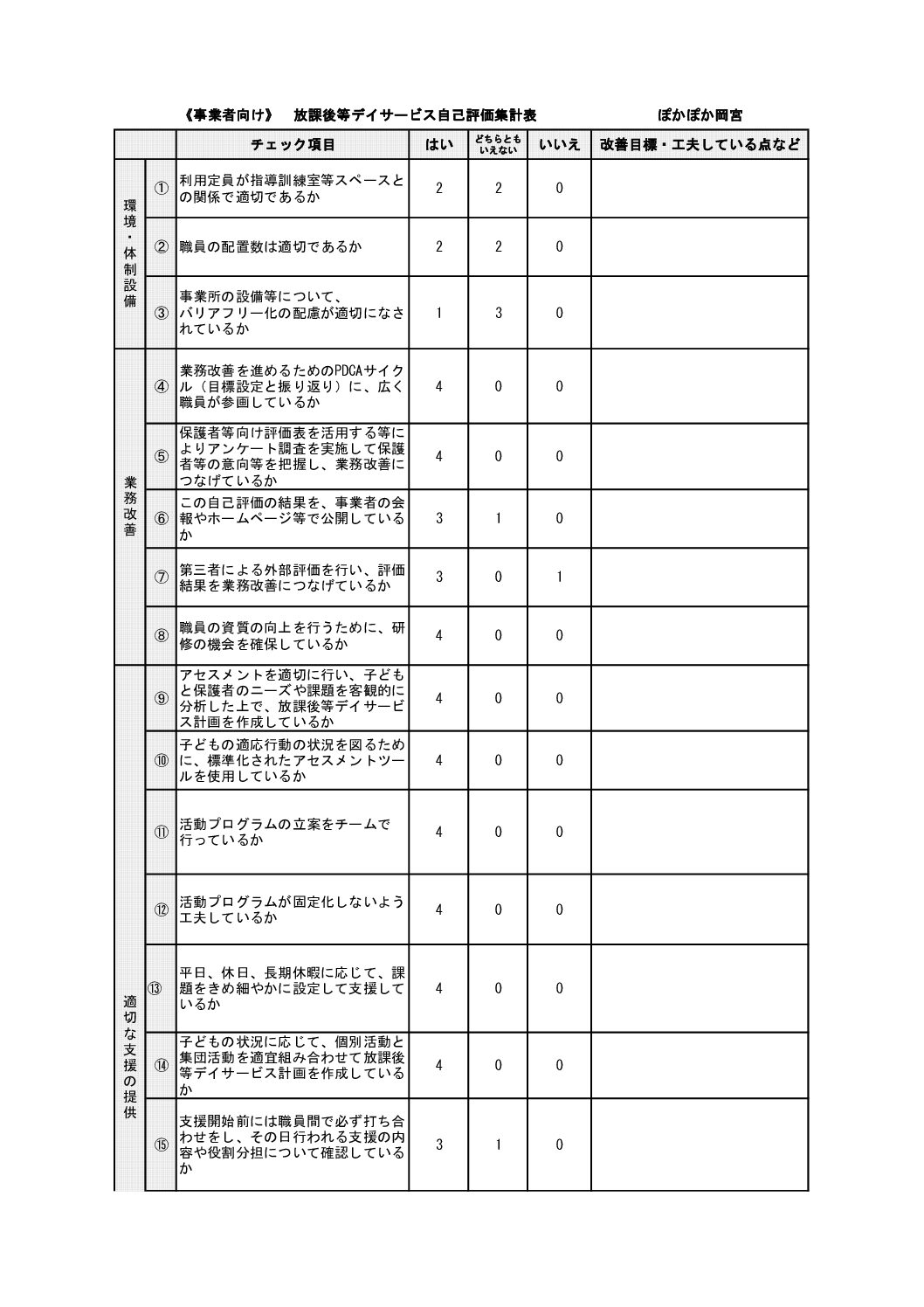 ぽかぽか岡宮事業所向け自己評価表集計表