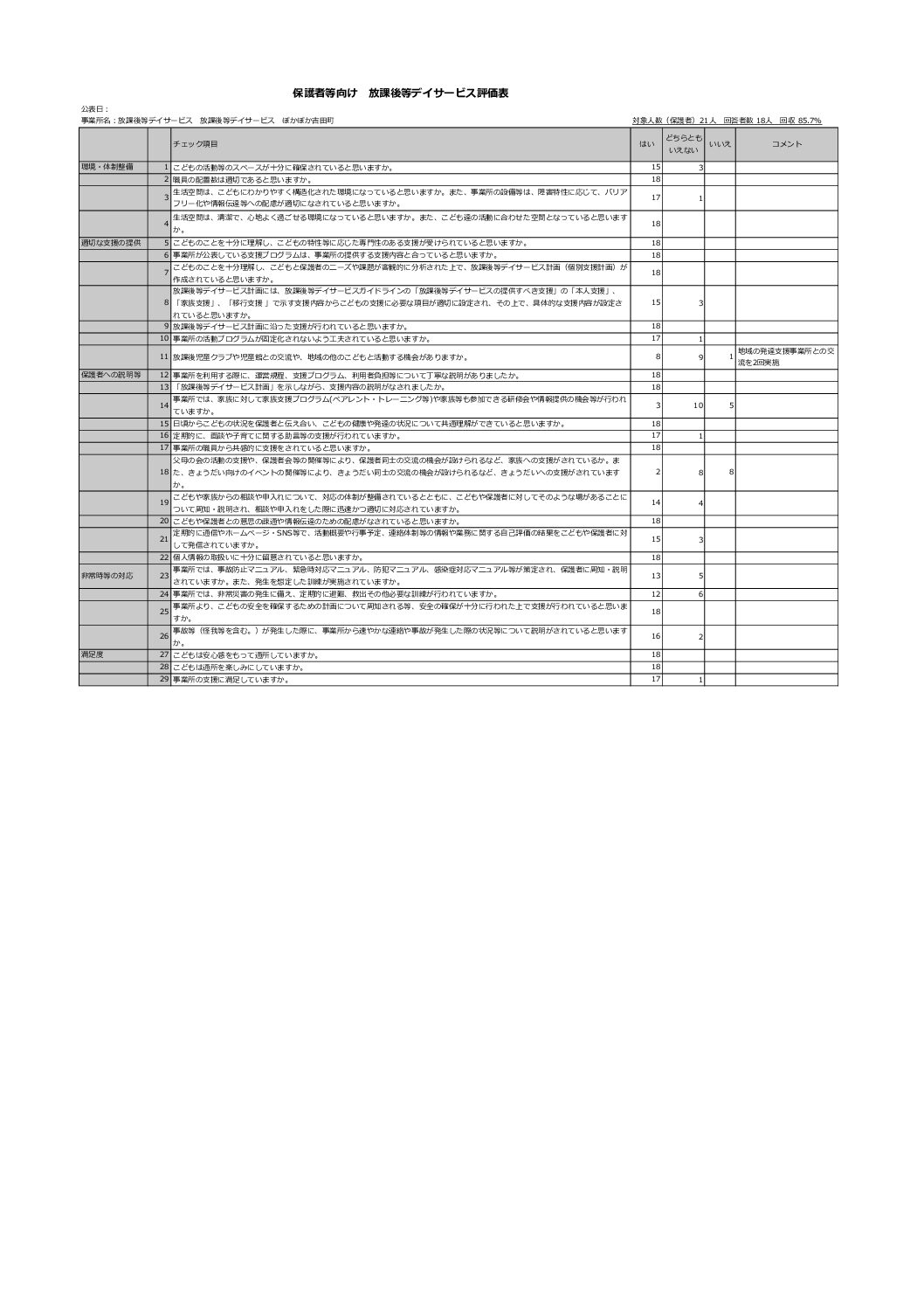 ぽかぽか吉田町保護者向け自己評価表