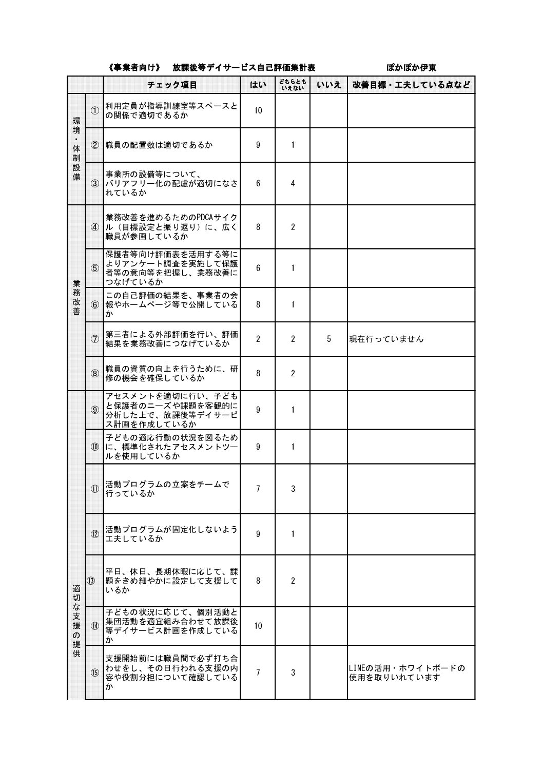 ぽかぽか伊東事業者向け自己評価書